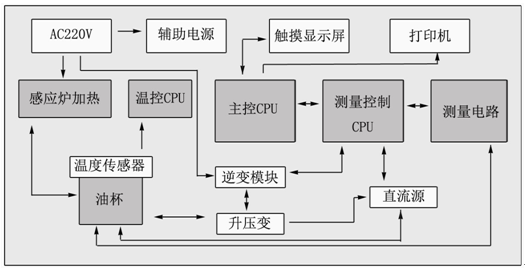 絕緣油介損測試儀內(nèi)部功能構造框圖